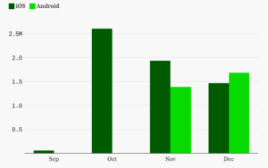 Sora 2增长放缓：OpenAI的AI视频生成器神话能否延续？