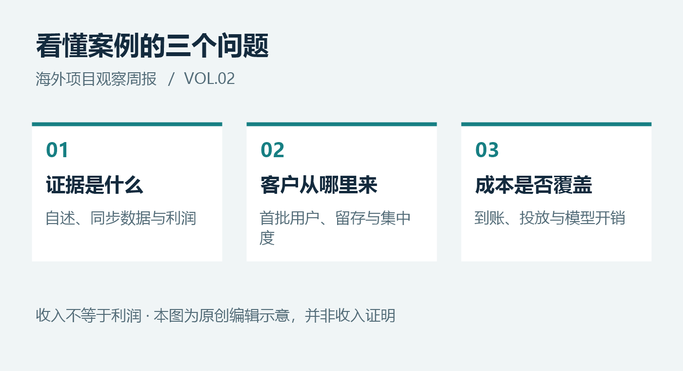 案例观察框架:先检查证据,再检查获客与留存,最后检查成本。